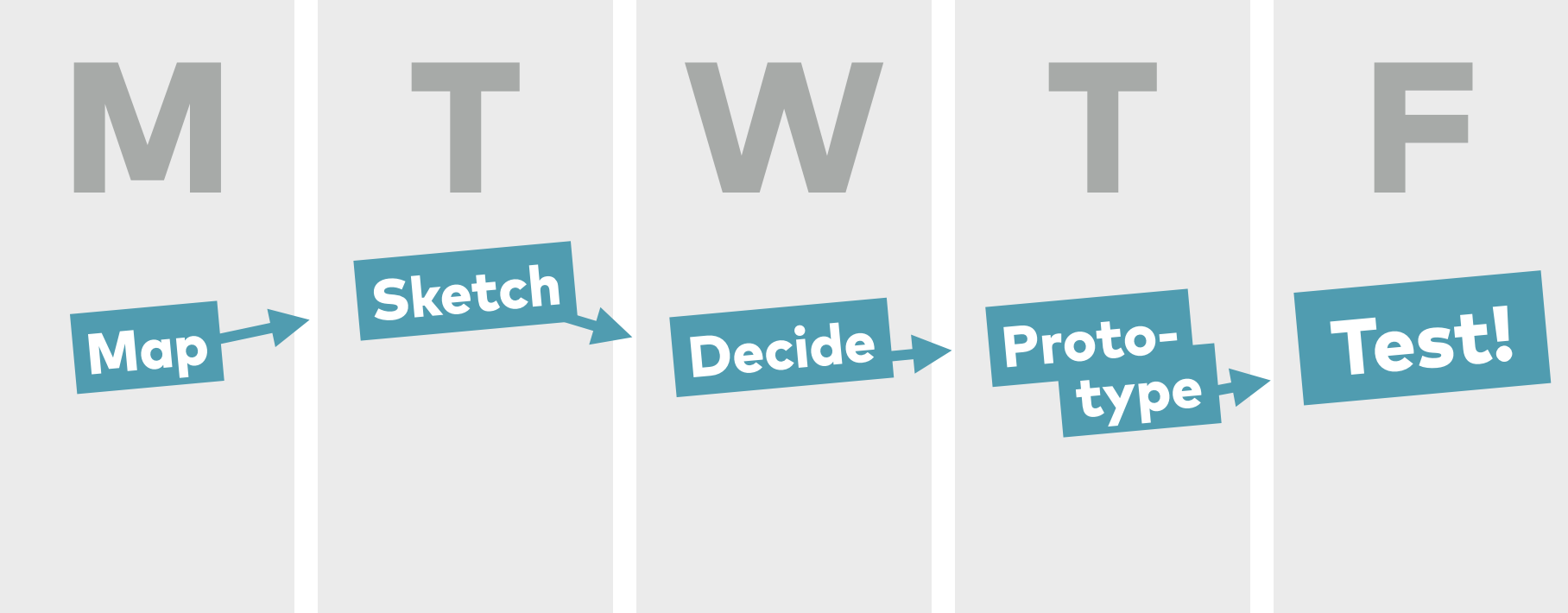 5 Day Design Sprint