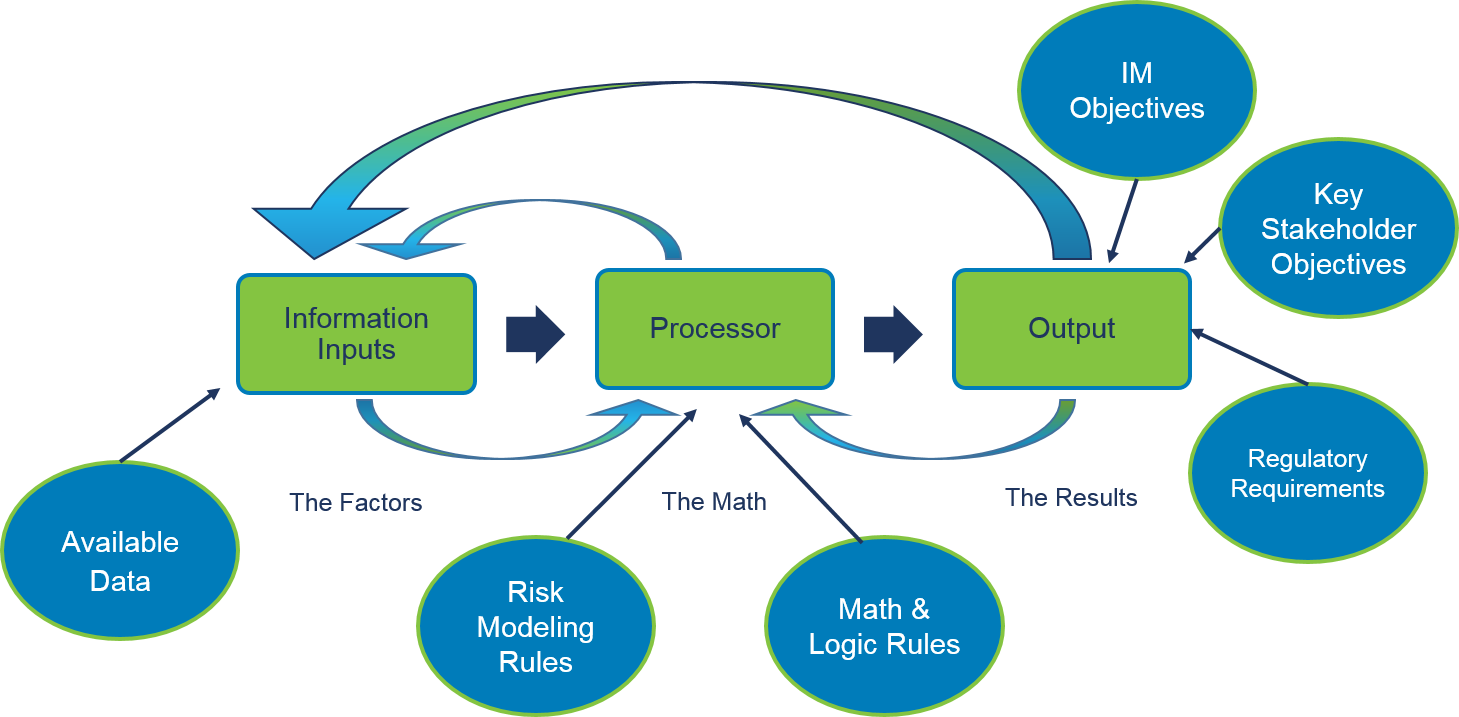 The Five C's of Integrity Management | Copperleaf