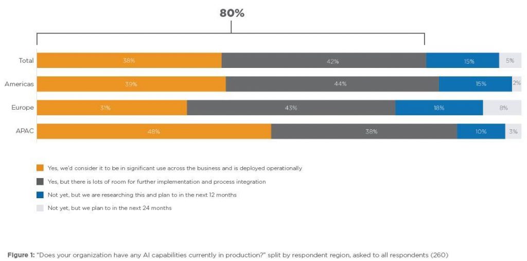 Figure 1: Does your organization have any AI capabiliites currently in production?